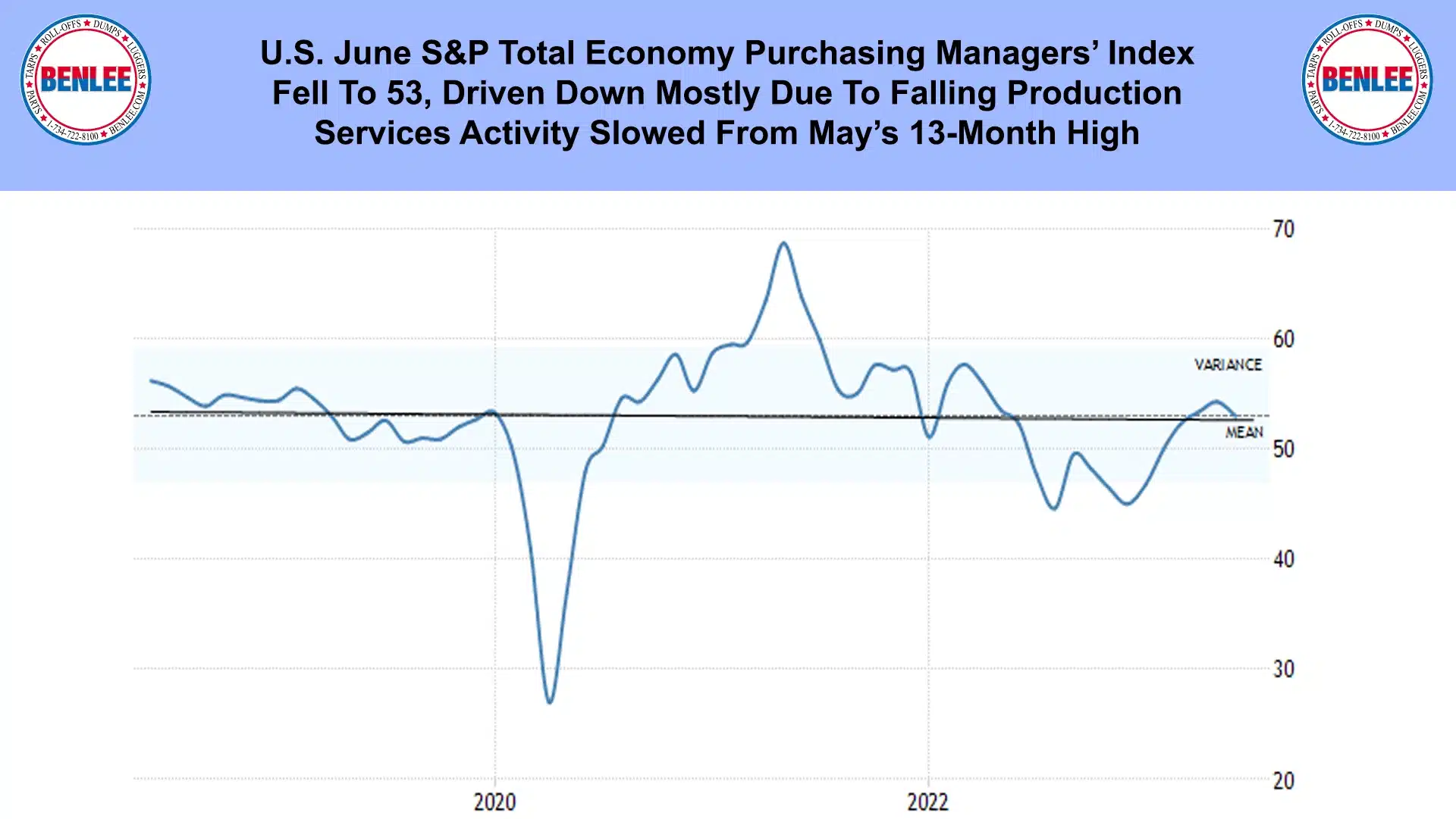 U.S. June S&P Total Economy Purchasing Managers' Index